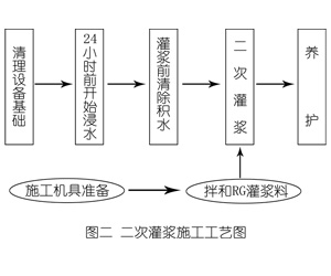 蓝山灌浆料施工工艺—文字完整版